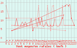 Courbe de la force du vent pour Bodo Vi