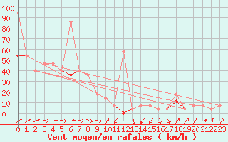 Courbe de la force du vent pour Jan Mayen