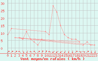 Courbe de la force du vent pour Cap Mele (It)