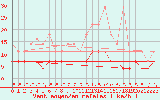 Courbe de la force du vent pour Constance (All)