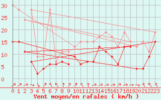 Courbe de la force du vent pour Moleson (Sw)