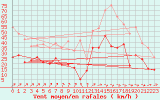 Courbe de la force du vent pour Alenon (61)