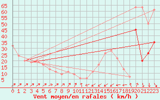 Courbe de la force du vent pour Mona