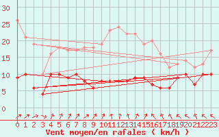 Courbe de la force du vent pour Kleiner Feldberg / Taunus