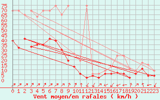 Courbe de la force du vent pour Andermatt