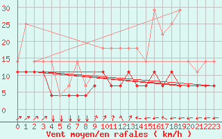 Courbe de la force du vent pour Kleine-Brogel (Be)