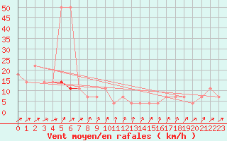 Courbe de la force du vent pour Brunnenkogel/Oetztaler Alpen