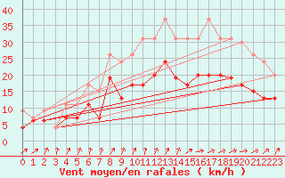 Courbe de la force du vent pour Cognac (16)