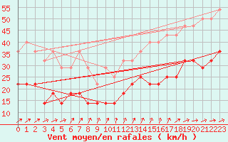 Courbe de la force du vent pour Ernage (Be)