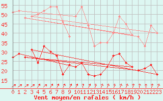 Courbe de la force du vent pour Schleiz