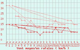 Courbe de la force du vent pour Pudasjrvi lentokentt