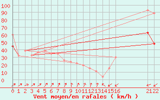 Courbe de la force du vent pour Great Dun Fell