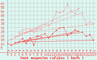 Courbe de la force du vent pour Toussus-le-Noble (78)