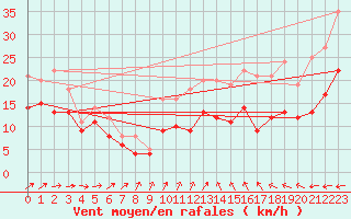 Courbe de la force du vent pour Porquerolles (83)