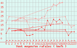 Courbe de la force du vent pour Guret Saint-Laurent (23)