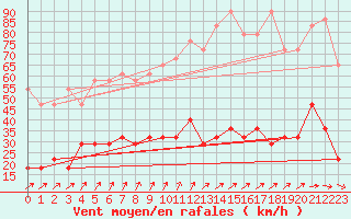 Courbe de la force du vent pour Uccle