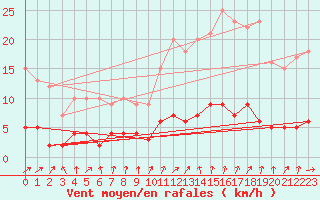 Courbe de la force du vent pour Chamonix-Mont-Blanc (74)