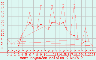 Courbe de la force du vent pour Bitlis