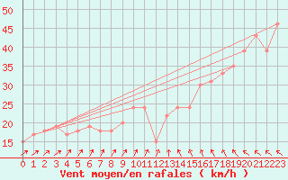 Courbe de la force du vent pour Vestmannaeyjar