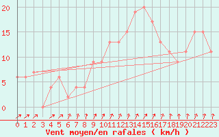 Courbe de la force du vent pour Leconfield