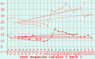 Courbe de la force du vent pour Livry (14)