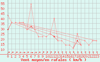 Courbe de la force du vent pour Vardo