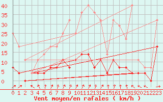 Courbe de la force du vent pour Aasele