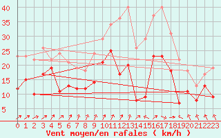 Courbe de la force du vent pour Blois (41)