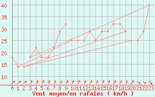 Courbe de la force du vent pour Roches Point
