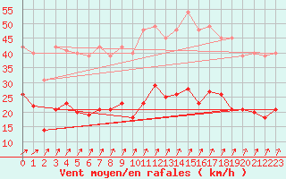 Courbe de la force du vent pour Ploudalmezeau (29)