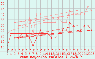 Courbe de la force du vent pour Torsvag Fyr