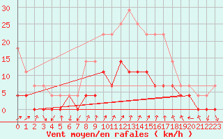 Courbe de la force du vent pour Porreres