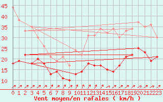 Courbe de la force du vent pour Schmuecke