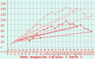 Courbe de la force du vent pour Aonach Mor