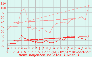 Courbe de la force du vent pour Port d