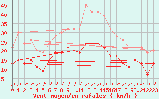 Courbe de la force du vent pour Tysofte