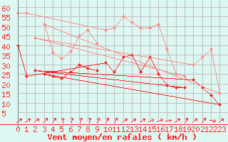 Courbe de la force du vent pour Dole-Tavaux (39)