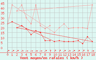 Courbe de la force du vent pour Saentis (Sw)