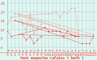 Courbe de la force du vent pour Naluns / Schlivera