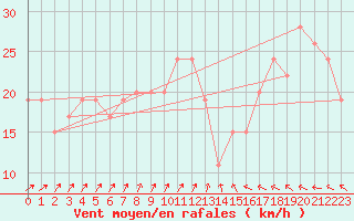Courbe de la force du vent pour Benson