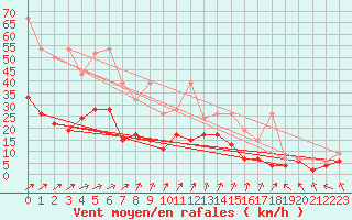 Courbe de la force du vent pour Salen-Reutenen