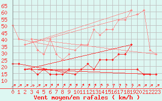 Courbe de la force du vent pour Emden-Koenigspolder