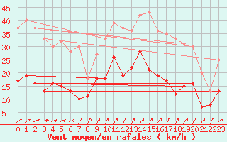 Courbe de la force du vent pour Andernach