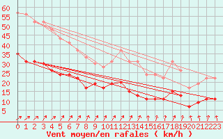 Courbe de la force du vent pour Brignogan (29)