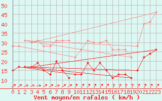 Courbe de la force du vent pour Quimper (29)
