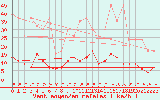 Courbe de la force du vent pour Aadorf / Tnikon