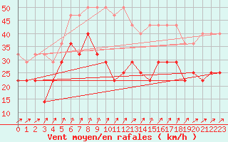 Courbe de la force du vent pour Kahler Asten