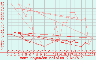 Courbe de la force du vent pour Brunnenkogel/Oetztaler Alpen