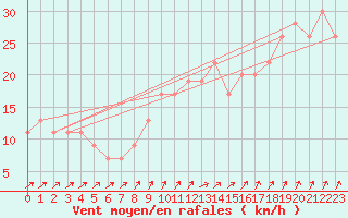 Courbe de la force du vent pour Northolt
