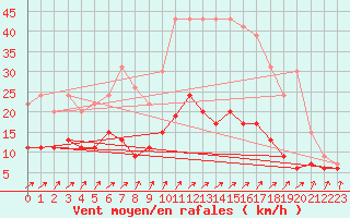 Courbe de la force du vent pour Saint-Brieuc (22)